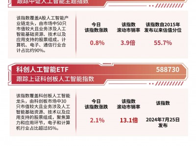 谷歌推出AI绘本生成工具“Storybook”，关注人工智能ETF（159819）、科创人工智能ETF（588730）投资价值