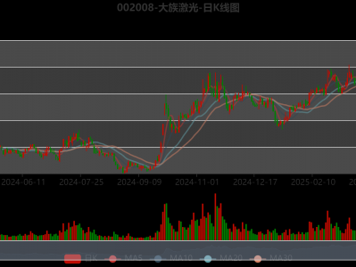 大族激光:2024年净利润16.94亿元 同比增长106.52% 拟10派3.5元