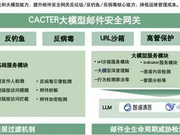 CACTER大模型邮件网关发布！99.8%反垃圾率破局AI恶意邮件最近很喜欢的特效