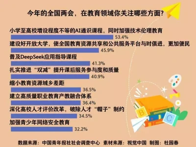 两会教育议题 人工智能促进教育变革成关注热点《哪吒2》被师弟气到跳脚,也只敢塞一颗桃子,无量仙翁能有多坏
