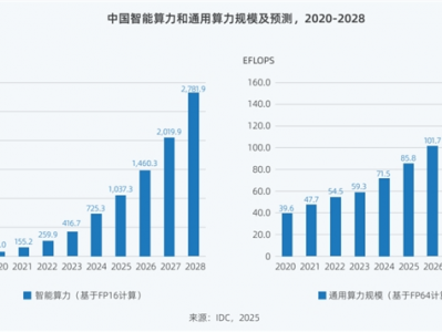 云计算:AI浪潮下的投资新宠