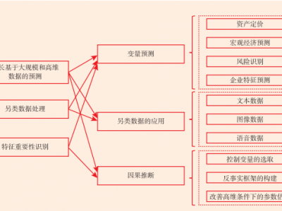 程雨涵等 | 人工智能在经济金融研究中的应用