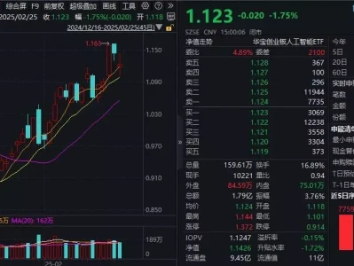 ETF盘后资讯|一则消息突袭,算力概念大震荡!创业板人工智能ETF华宝(159363)跌1.75%,机构:回调或为再布局与进攻机会我国科学家首次发现约1.25亿年前中生代蝎化石“龙城热河蝎”