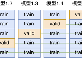 【机器学习基础】｜交叉验证及Stacking