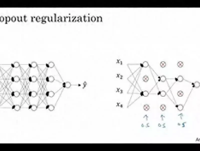 Dropout正则化,防止神经网络过拟合“好的工作都不在市面上流通” | 一线