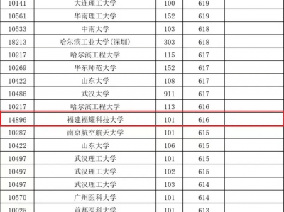 超多所985，福耀科技大学投档线公布！