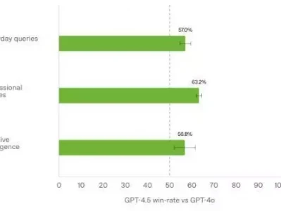 GPT-4.5性能提升有限,成本却激增30倍,OpenAI面临性价比质疑你该去尝枪子的滋味!车德仁法医眼中的1985年密山9.7特大杀人案