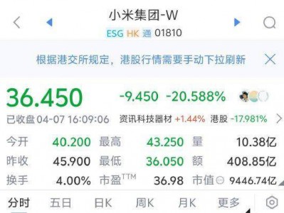 小米集团股价收盘暴跌超20%,市值重回万亿港元以下!较历史最高价59.45港元跌去39%