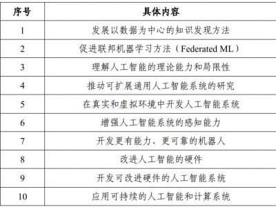 白宫发布:国家人工智能研发战略计划