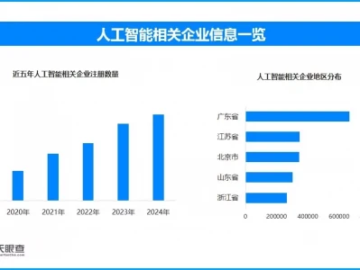 多高校毕业论文AI检测率遭质疑 人工智能企业数量去年达到近年来顶峰中国第一“裸模”汤加丽：走红后丈夫离婚，父亲说丢脸，后来怎样