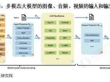 2025 年中国多模态大模型行业模型现状 图像、视频、音频、3D 模型等终将打通和融合