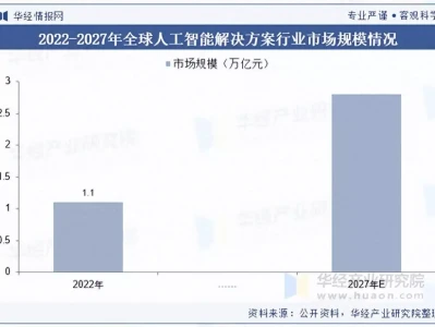 2025年中国人工智能解决方案行业市场规模及竞争格局天文学家发现宇宙中最古老恒星的遗迹