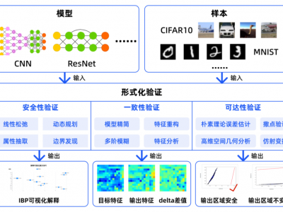 区块链与数据安全全重实验室成果发布:AIcert人工智能安全评测平台