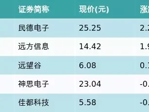 ETF最前线 | 平安人工智能ETF(512930)下跌1.34%，无人零售主题走弱，民德电子上涨2.27%吕雉诱杀韩信，韩信临死前大喊出3个字，如今成为年轻人的口头禅