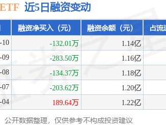 云计算ETF：7月10日融资买入1205.14万元，融资融券余额1.14亿元