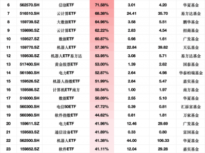 2月ETF资金流入榜单:云计算ETF华泰柏瑞净流入额占比增93.22%,天弘云计算沪港深ETF占比增89.73%