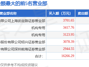 6月30日大东南（002263）龙虎榜数据：游资流沙河、上海超短帮上榜