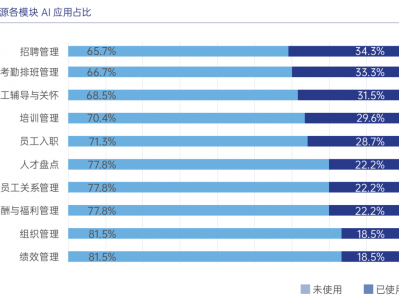 AI重构人力资源新范式 | 2025开年沙龙:AI时代HR必备的硬核技能进化指南