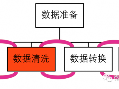数据预处理——一步搞定数据清洗