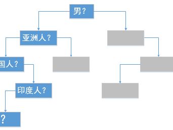 决策树算法及实现