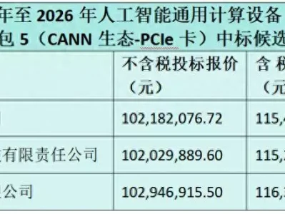 中国移动人工智能通用计算设备集采：昆仑技术等3家中标