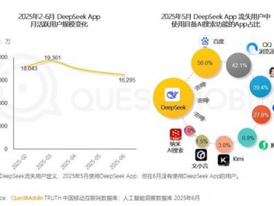 放弃DeepSeek的用户 都跑哪去了