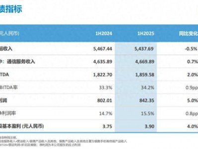 中国移动：5G客户近6亿 AI直接收入高速增长