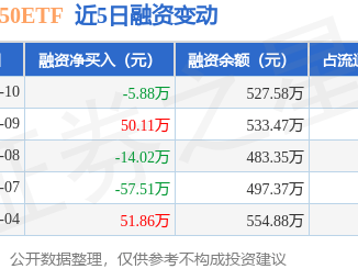 云计算50ETF：7月10日融资买入107.9万元，融资融券余额527.58万元