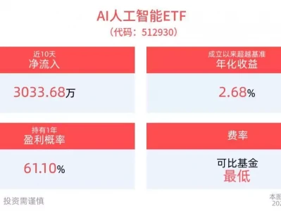 北京推动人工智能和游戏电竞产业结合，AI人工智能ETF(512930)最新单日“吸金”超1000万元，消费电子ETF(561600)盘中飘红不顾央视警告仍“我行我素”，和刘涛传出绯闻的杨烁，现状如何？
