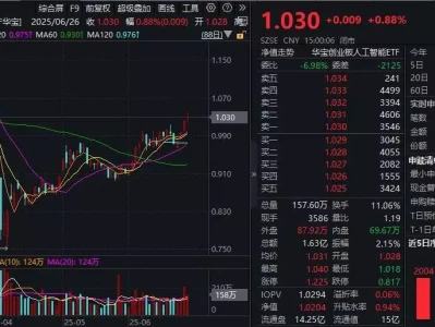 ETF复盘资讯｜英伟达引爆算力硬件！新易盛炸裂新高，创业板人工智能ETF（159363）逆市四连涨！AI金融成新引擎51年洪学智妻子寻女无果，到老乡家歇脚老乡惊呼：你要找的人是我