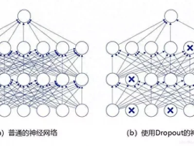 神经网络中Dropout的作用,你了解吗晚清巨富盛宣怀:家里两名女佣,一个生了赵一荻,一个生了宋美龄