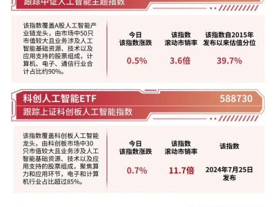 世界人工智能大会即将举办，人工智能ETF（159819）、科创人工智能ETF（588730）助力布局产业龙头