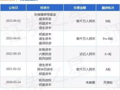 【投融资动态】土星视界B轮融资，融资额数千万人民币，投资方为东南建邺母基金、盛泽投资等杨贵妃深得唐玄宗宠爱，不惜抢儿子媳妇，为什么却不立她为后？