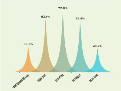 图解数据|加强体重管理，超六成受访者期待推进健康食堂建设特朗普即将访华，代表团阵容豪华，中国有言在先：鲁比奥不能来