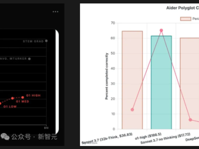 GPT-4.5智商测试94,登上LLM竞技场榜首!网友质疑黑幕,实测结果惊人