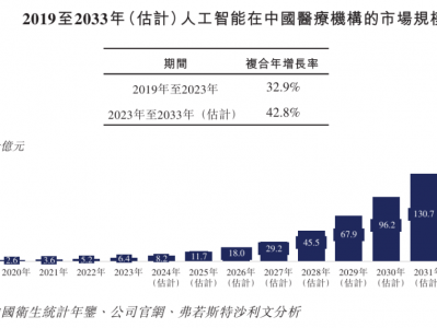 医疗大模型第一股大动作!引领3000亿医疗人工智能赛道