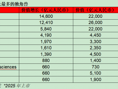 DeepSeek未上榜！