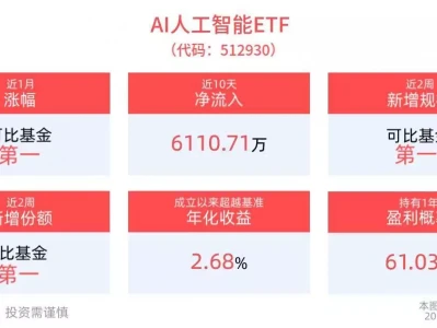 Sam Altman官宣GPT-5今夏登场，AI人工智能ETF(512930)近10个交易日“吸金”超6000万，消费电子ETF(561600)盘中飘红美俄沙态度亮了！以色列袭击伊朗后，中国果断签下200亿大单