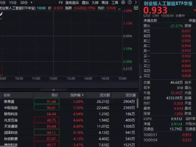 算力硬件股集体走强,新易盛涨6%创阶段新高,创业板人工智能ETF放量拉升逾2%!英伟达重回全球市值榜首周总理在崂山遇刺,11名警卫全部牺牲,调查后才知凶手竟大有来历