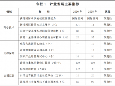 国务院关于印发计量发展规划(2021—2035年)的通知