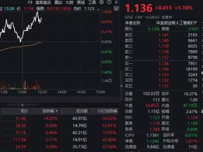 ETF盘中资讯|算力概念股直线冲高!首都在线盘中涨超18%,创业板人工智能ETF华宝(159363)拉升逾1%,买盘继续活跃一颗如核弹般爆炸的恒星,半个世纪后仍在引发疑问