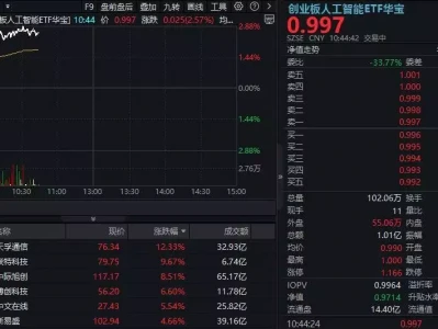 创业板人工智能ETF华宝(159363)拉升超2.5%，天孚通信领涨12%！关注价值+科技的哑铃型配置大S具俊晔罕见合影未P图，大S比老公更沧桑，临终前8天聊天超催泪