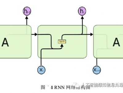 长短期记忆网络(LSTM)
