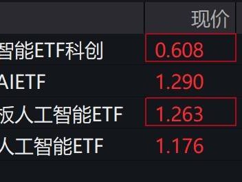 人工智能概念股午后拉升,科创人工智能相关ETF涨近4%