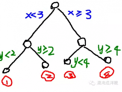 说说随机森林