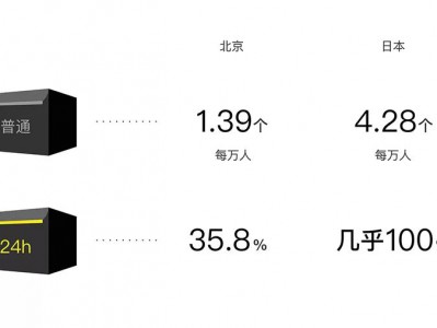 AI设计 | 从0到1 百度人工智能零售的开篇