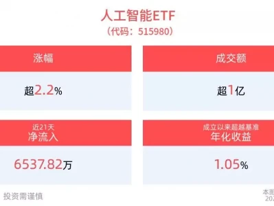 AI概念午后活跃，人工智能ETF(515980)上涨2.27%，机构：科技产业投资主线将继续围绕AI展开《藏海传》皇帝为啥两次饶藏海一命？蒯铎与贞顺帝关系是关键？