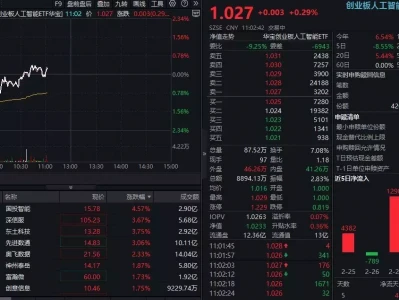 ETF盘中资讯|AI应用活跃,创业板人工智能ETF华宝(159363)翻红!算力硬件股低迷,机构:拥挤度压力大幅缓解,积极关注为什么鹤童能挡敖光的人刀合一,却能轻易被哪吒一脚踩烂了裙子?