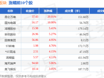 ChatGPT板块5月22日涨0.88%，昆仑万维领涨，主力资金净流入18.2亿元