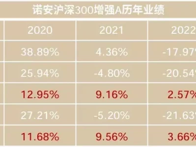 中国资产大爆发 诺安沪深300指数增强配置价值突显《无所畏惧2》孙铭山被搞垮!方丽虹栽了,才懂陈硕为何死磕许卓